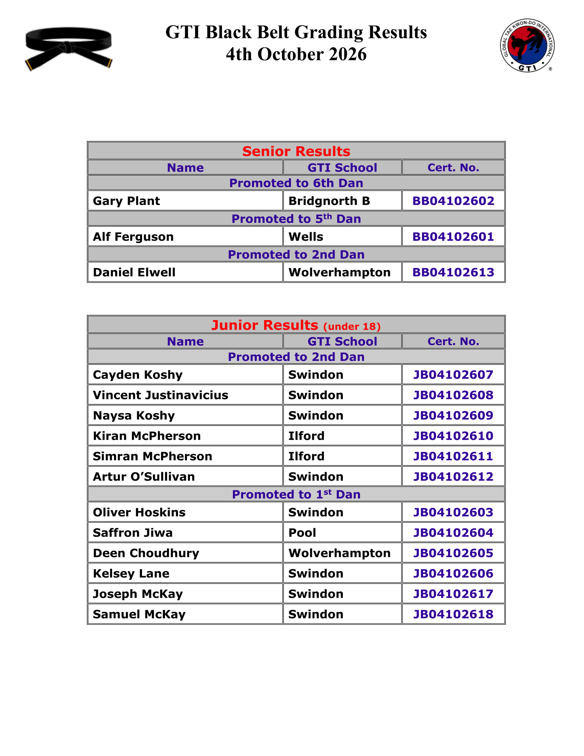 Image of table showing dan grading results for 04/10/26
