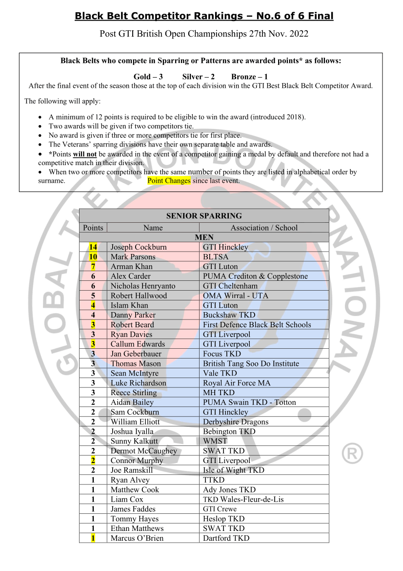 GTI black belt rankings page 1
