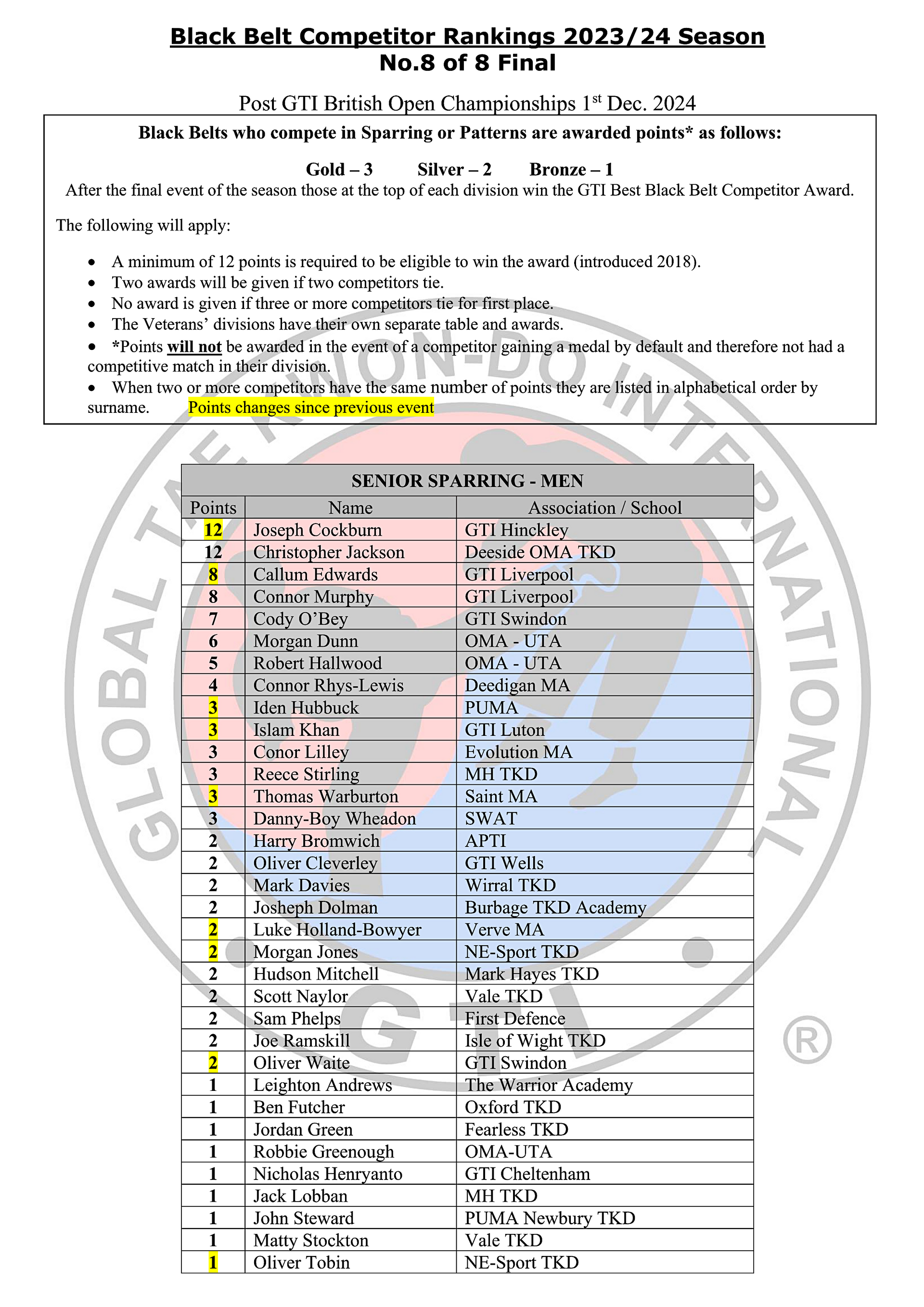 Black Belt Rankings Table 2023-24_8