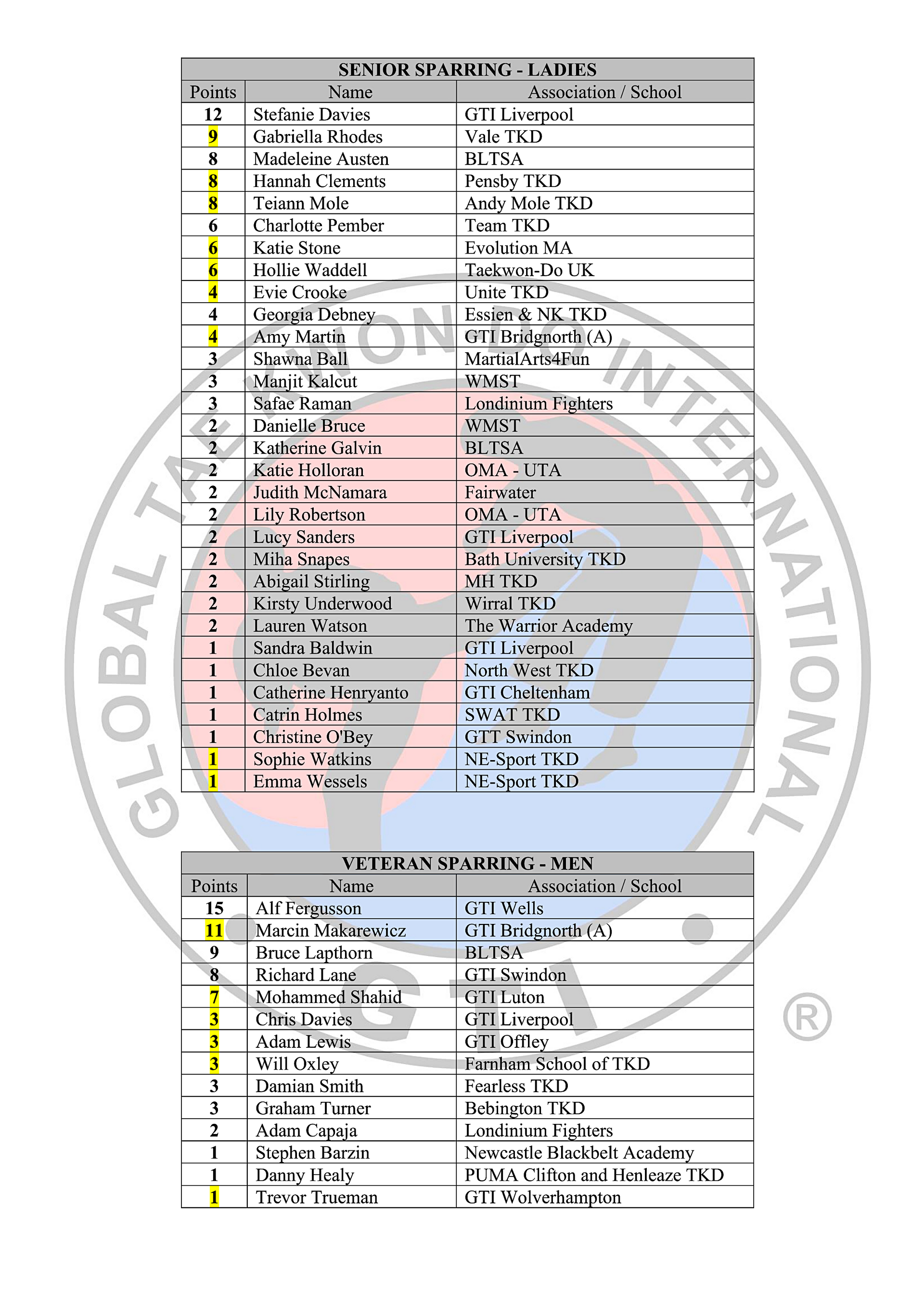 Black Belt Rankings Table 2023-24_8