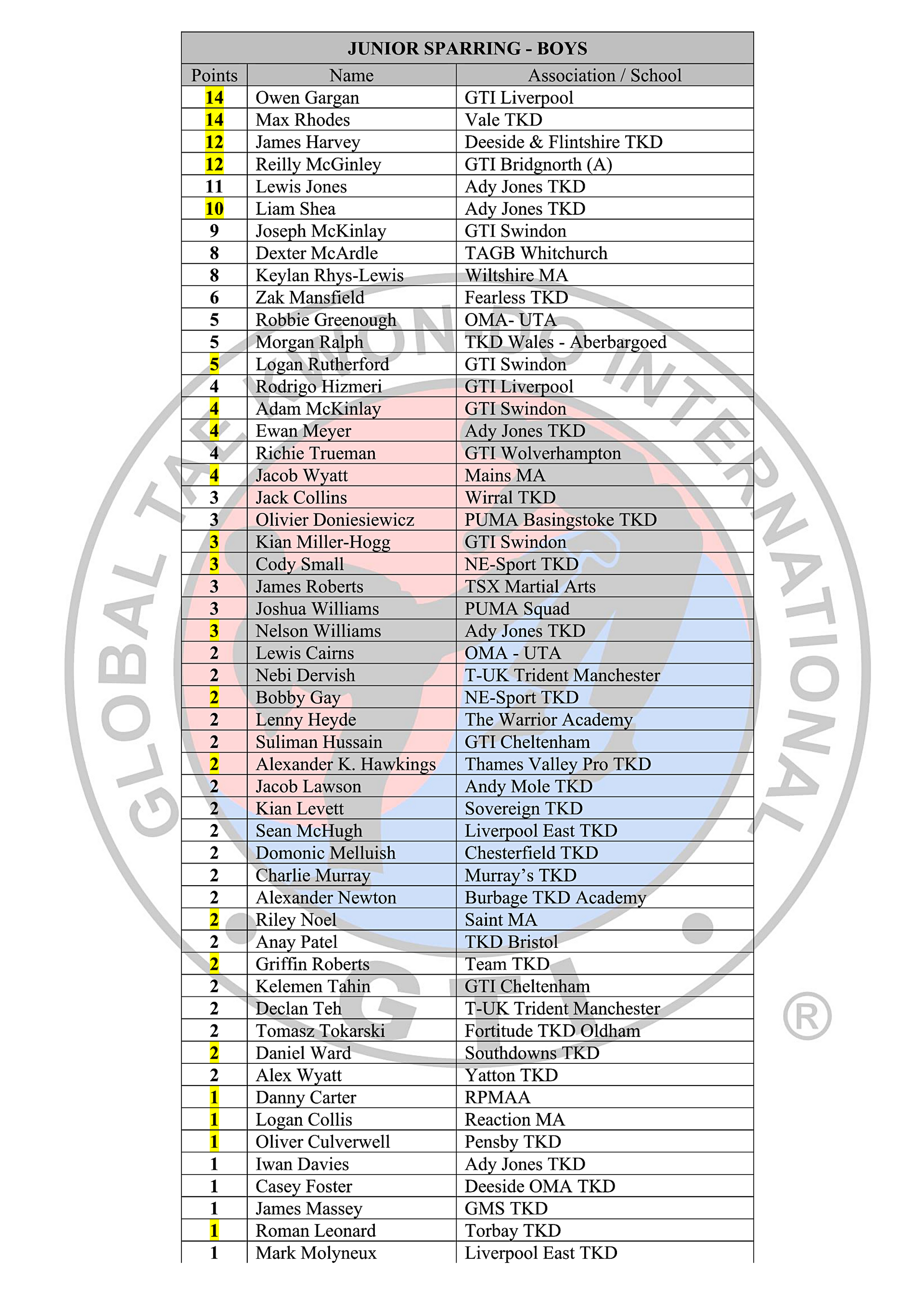 Black Belt Rankings Table 2023-24_8