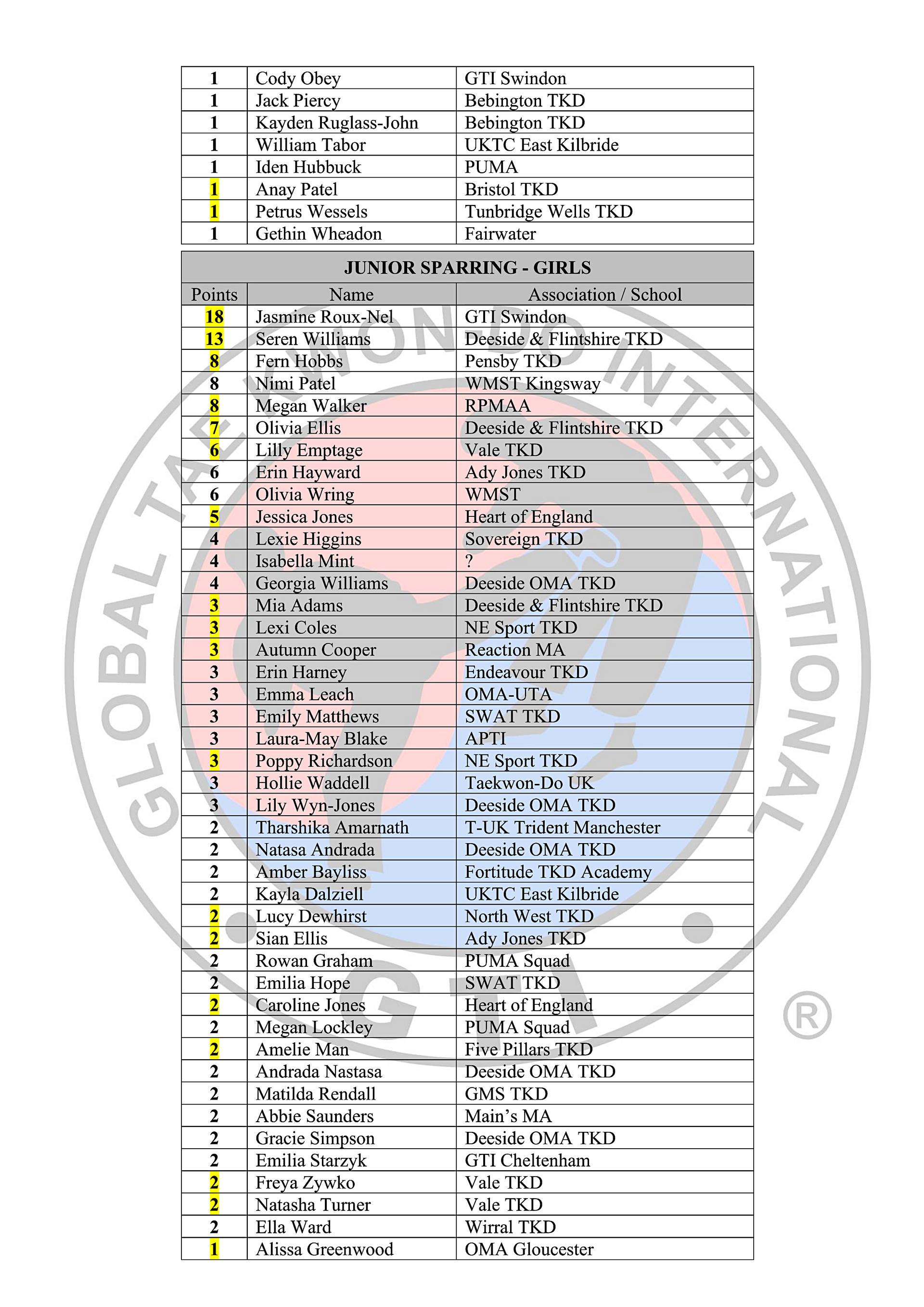 Black Belt Rankings Table 2023-24_8