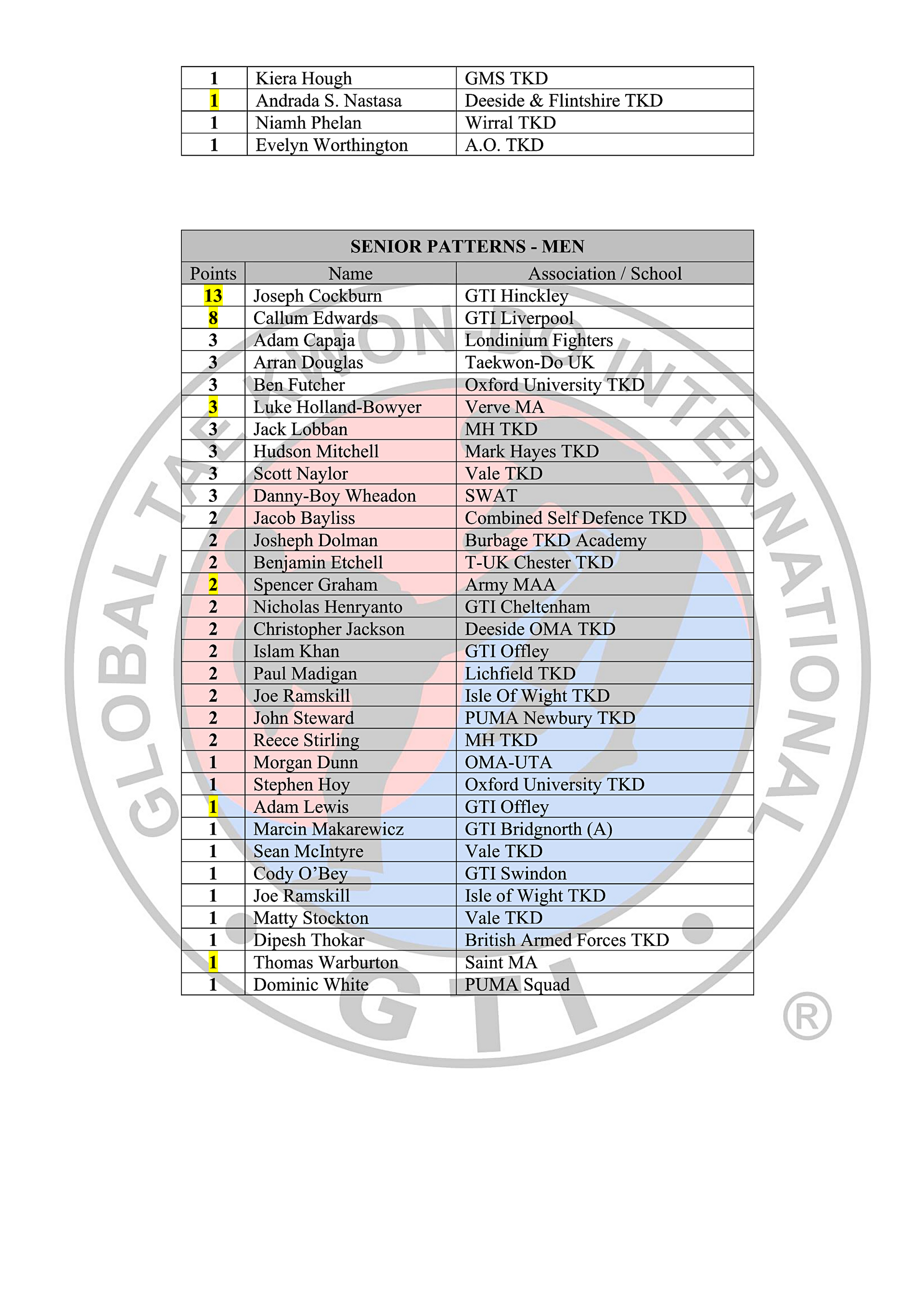 Black Belt Rankings Table 2023-24_8