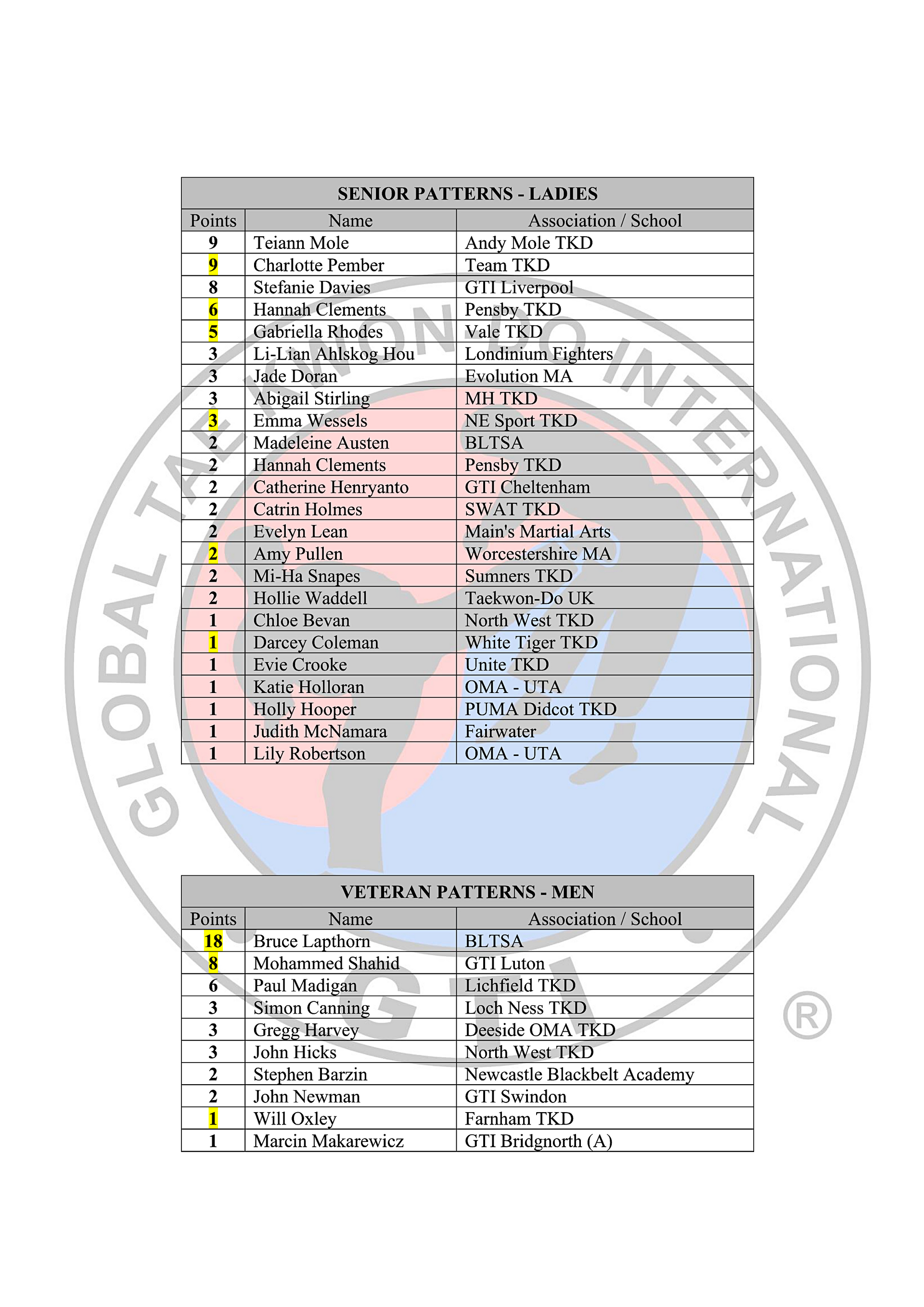 Black Belt Rankings Table 2023-24_8