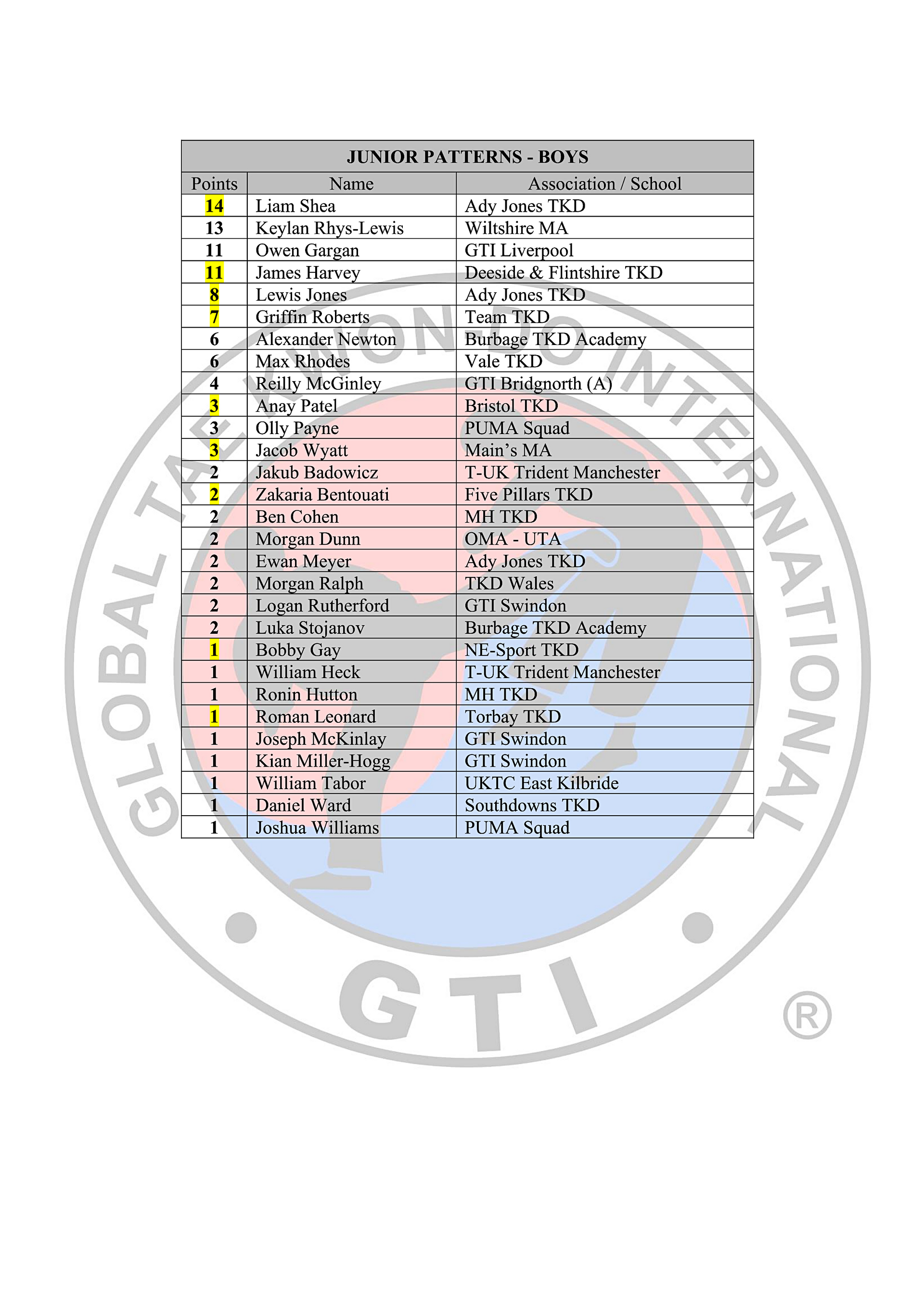 Black Belt Rankings Table 2023-24_8