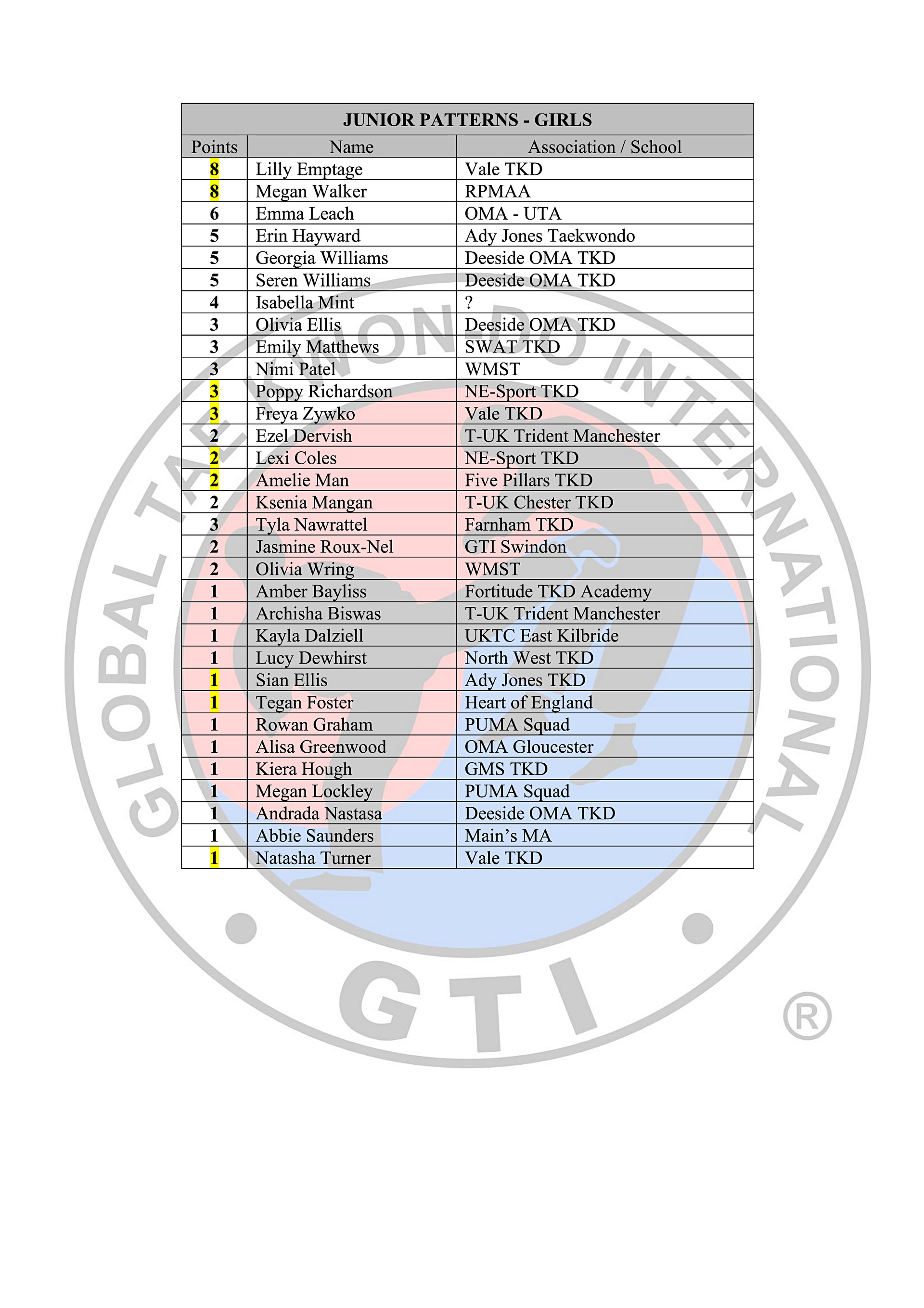 Black Belt Rankings Table 2023-24_8