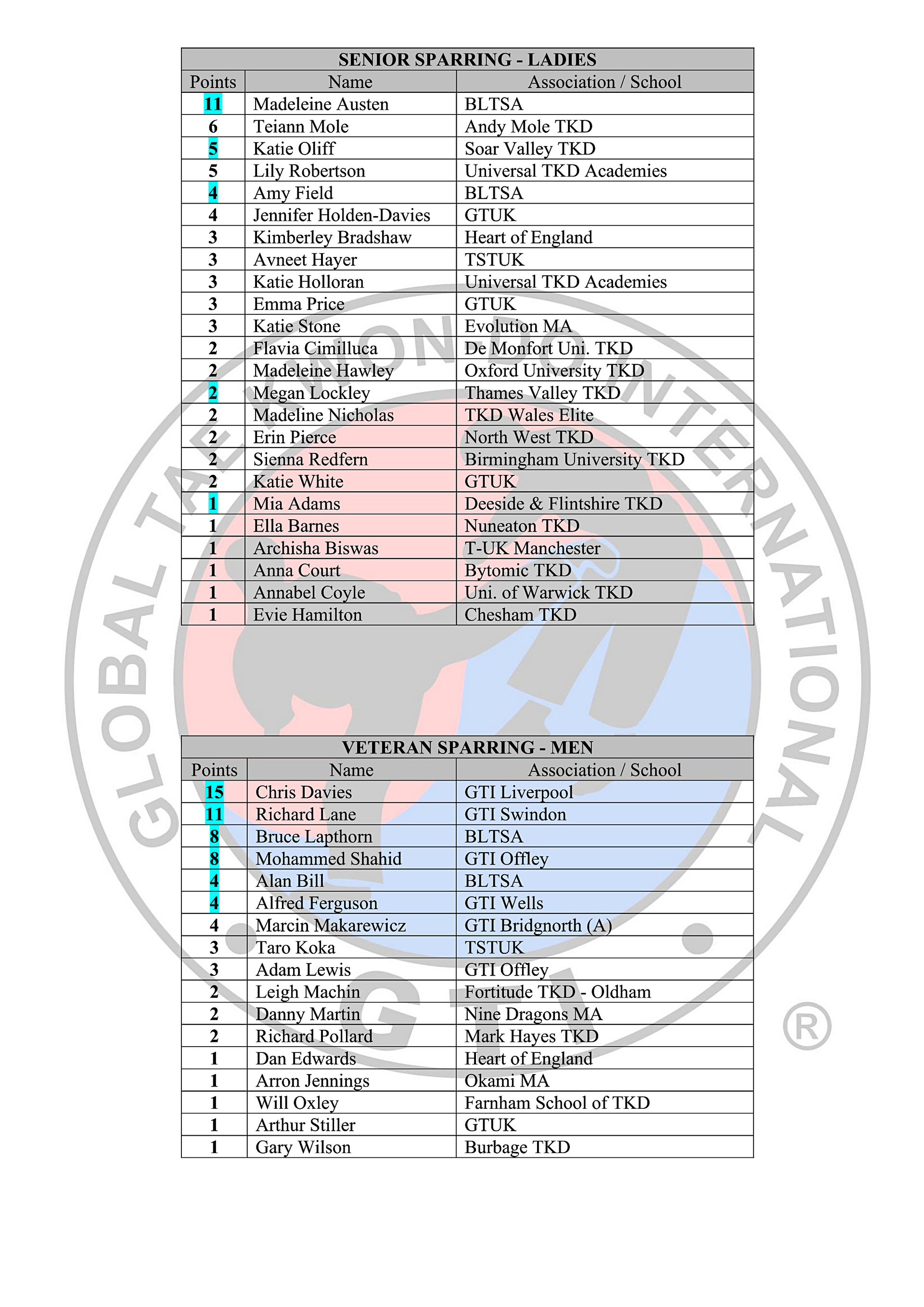 Black Belt Rankings Table 2025-26_8-02