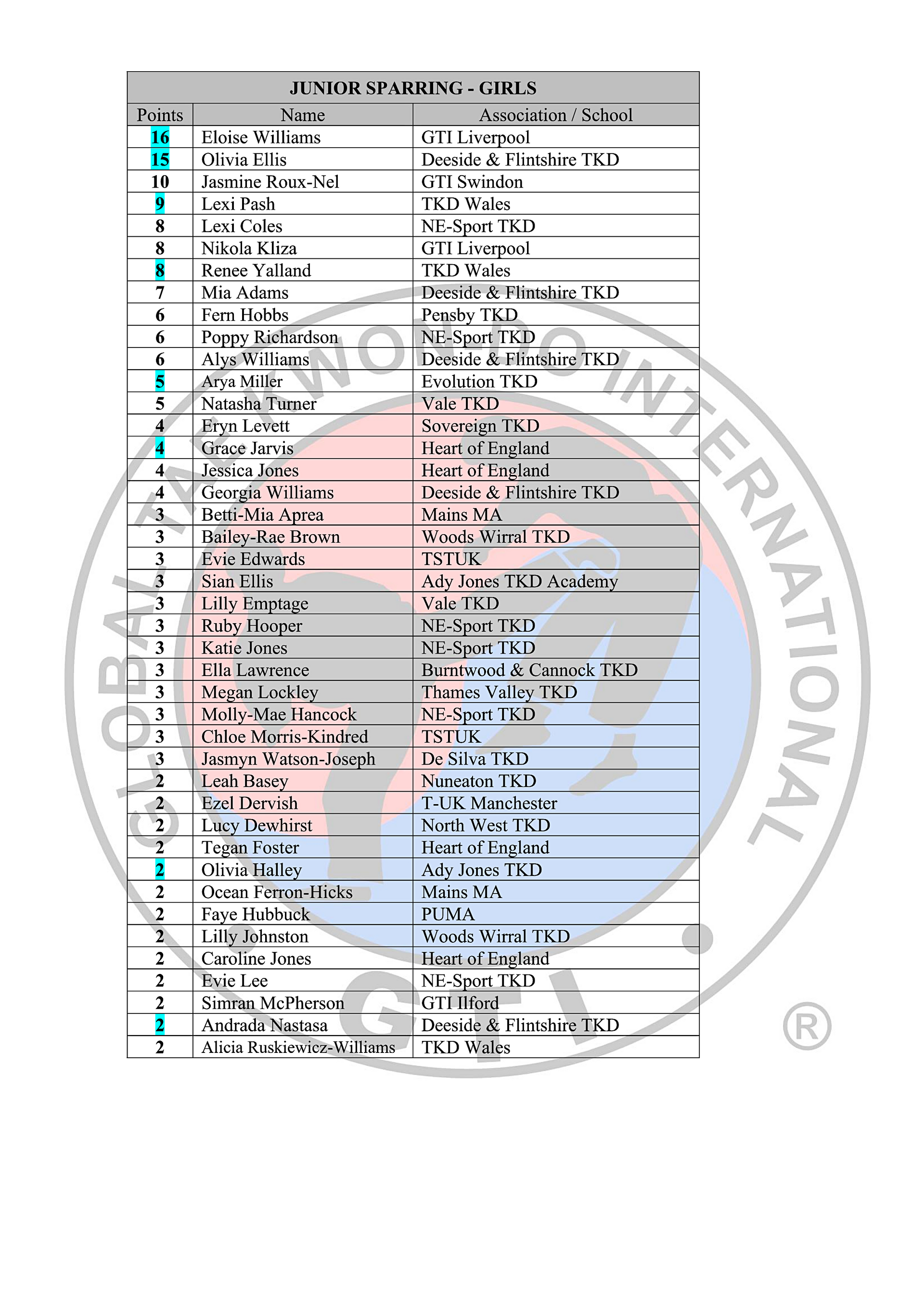 Black Belt Rankings Table 2025-26_8-05