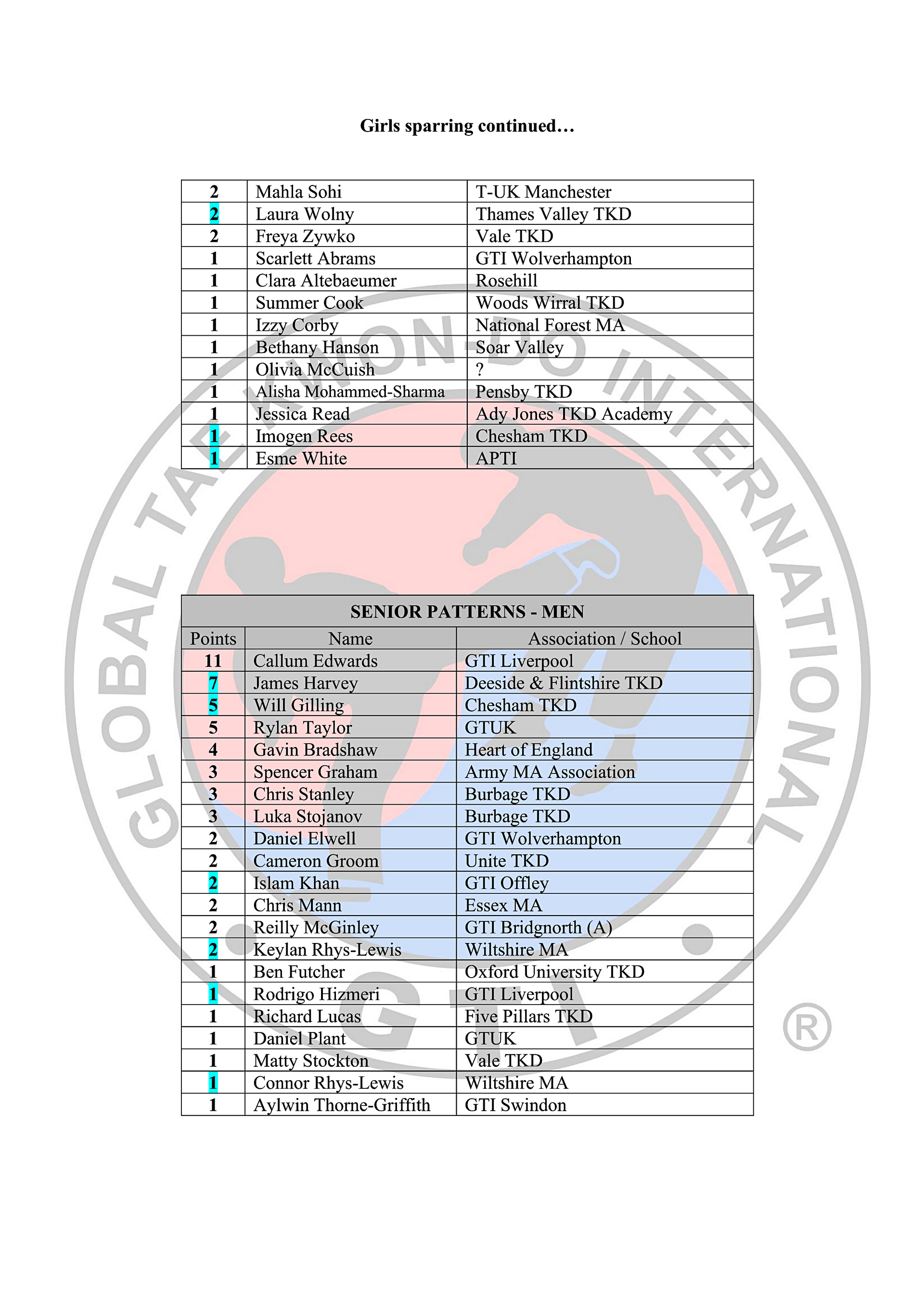 Black Belt Rankings Table 2025-26_8-06