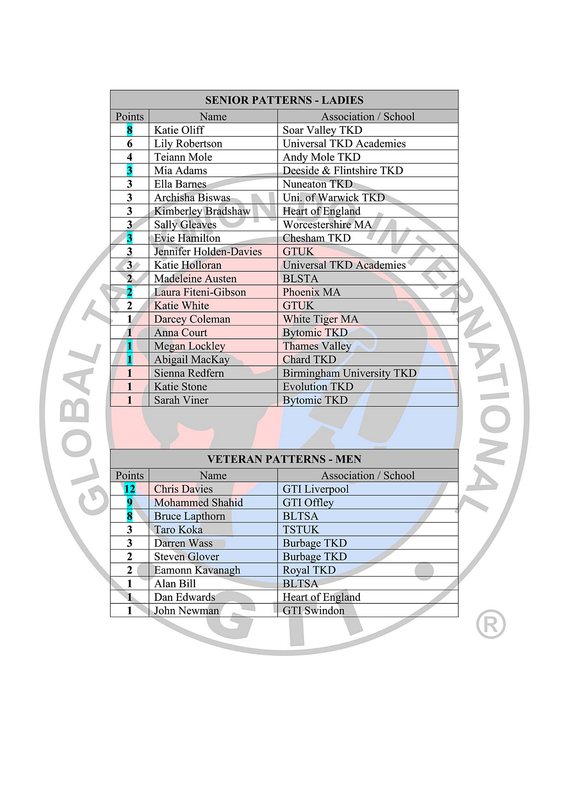 Black Belt Rankings Table 2025-26_8-07