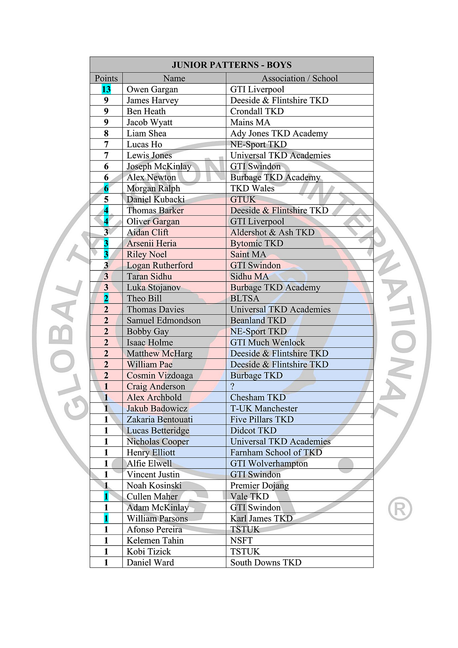 Black Belt Rankings Table 2025-26_8-08