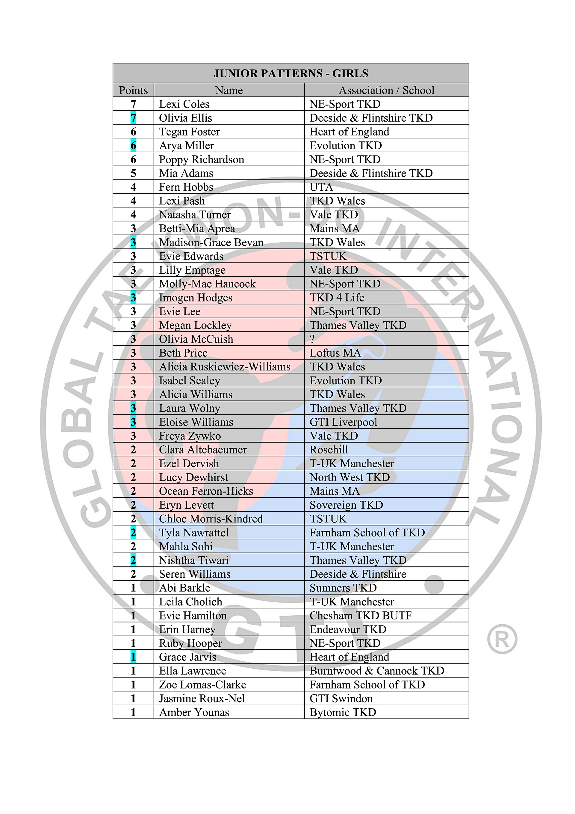Black Belt Rankings Table 2025-26_8-09