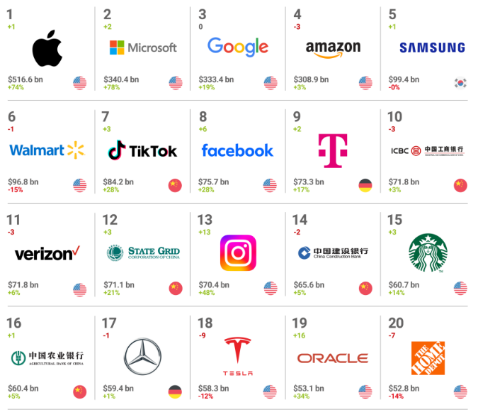 Top 20 Brands in 2024 per Brand Finance, leading international brand and strategy consultancy
