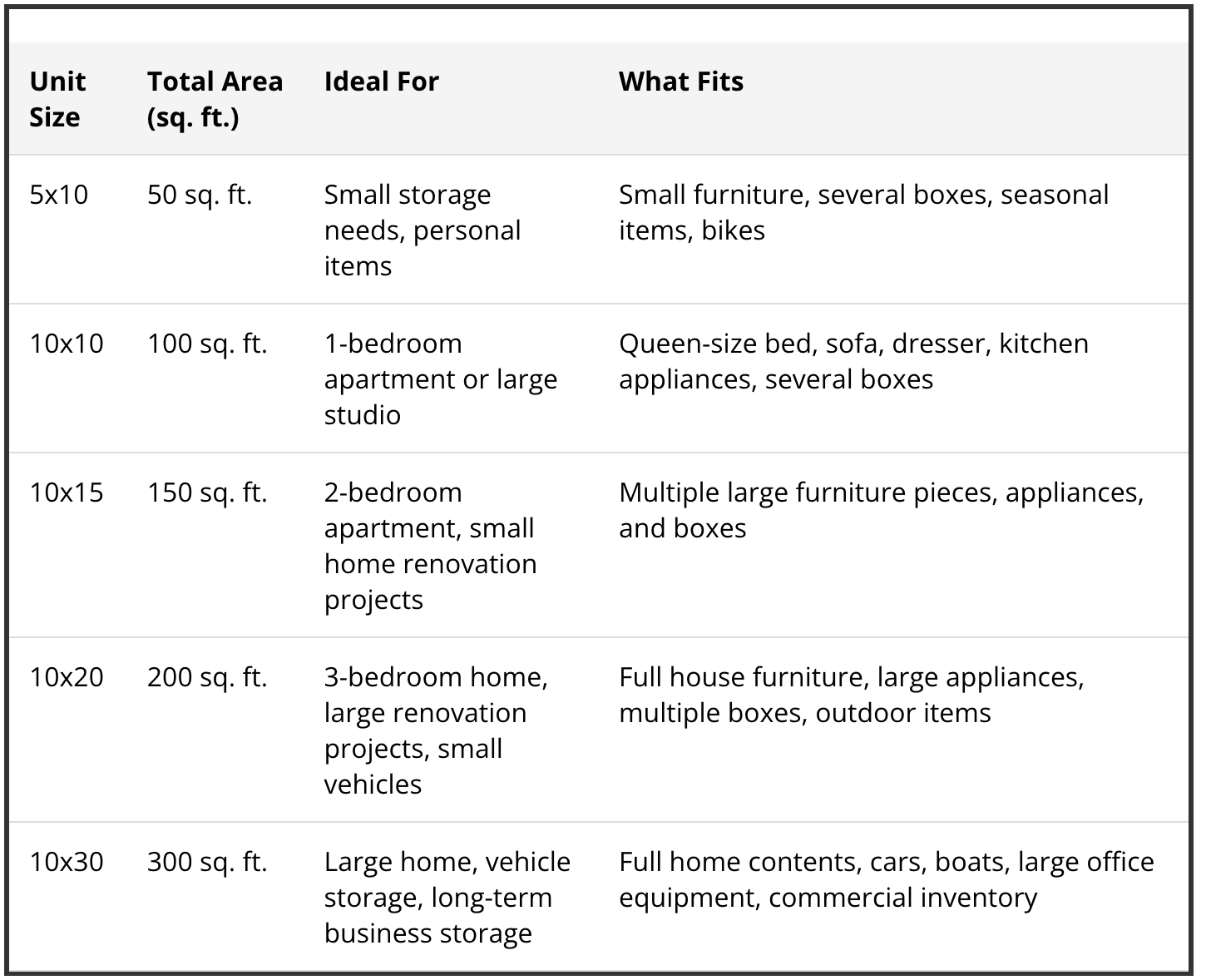 Graph Displaying multiple storage unit sizes