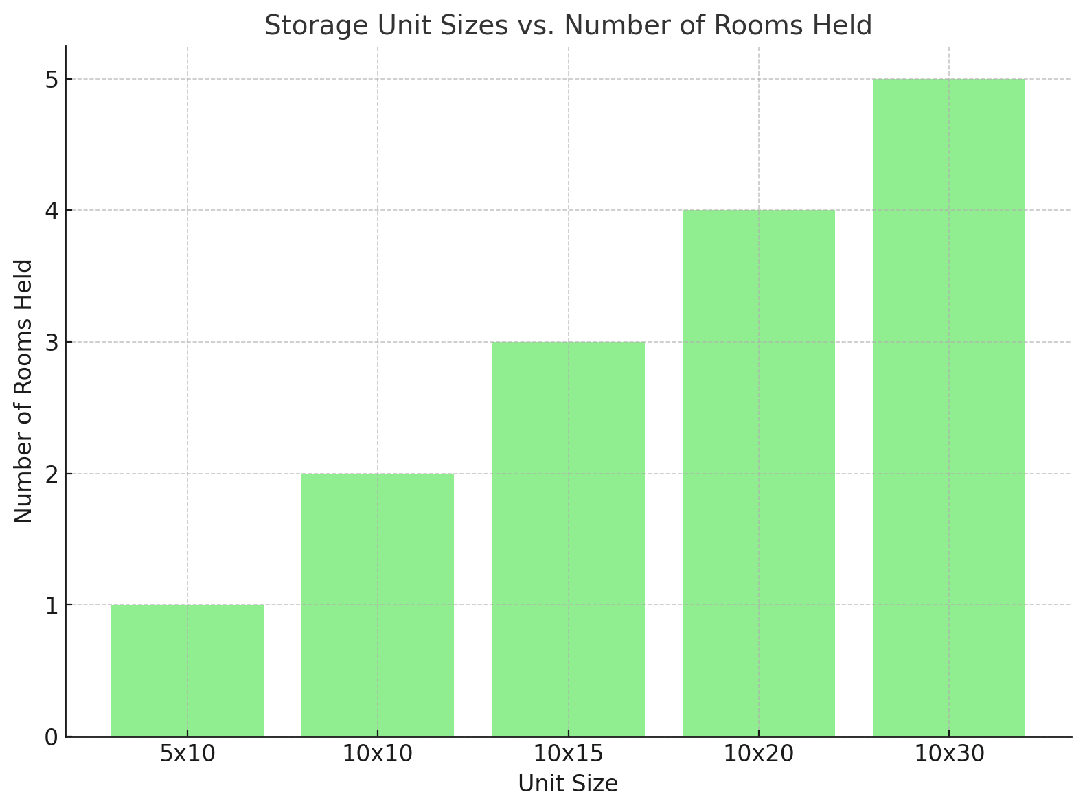 Graph Displaying How Many Rooms a Storage Unit Can Hold