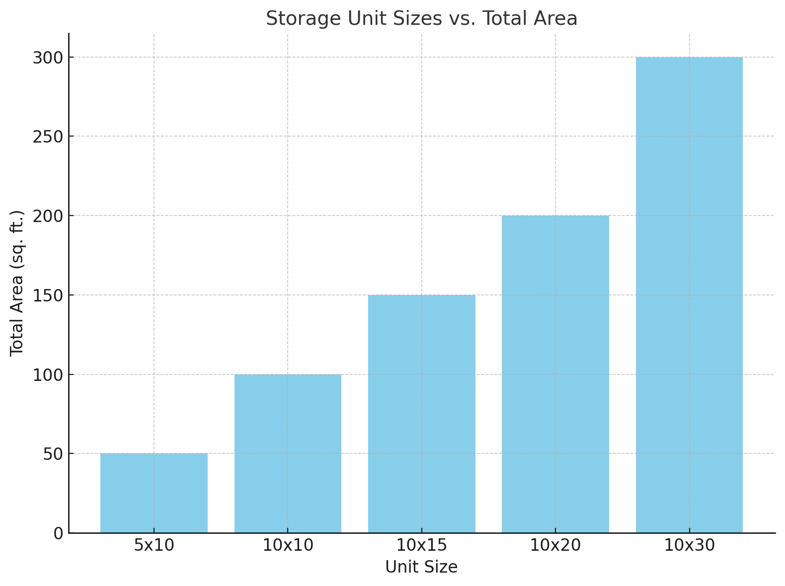 Chart comparing size and square footage of storage units. 10x10 Storage Unit Size, 5x10 Storage Unit Size