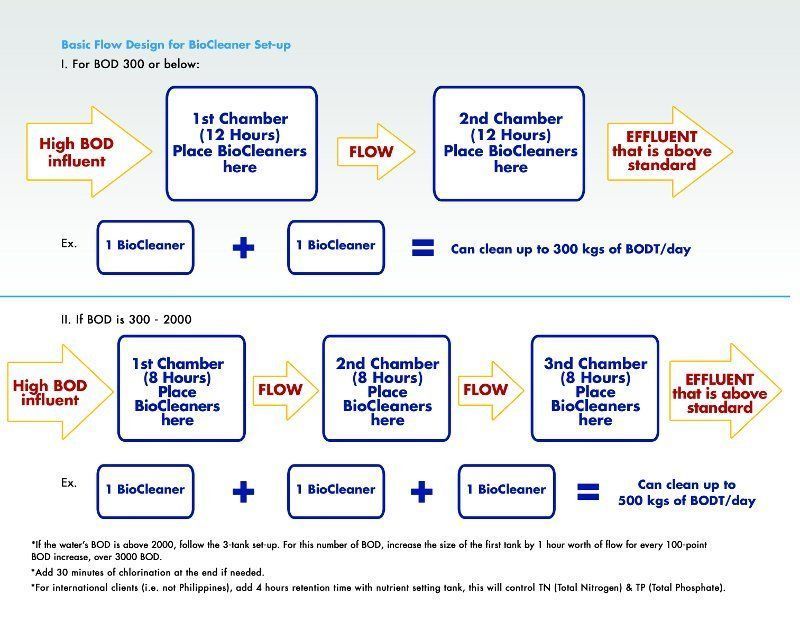 Diagram showing wastewater treatment flow design