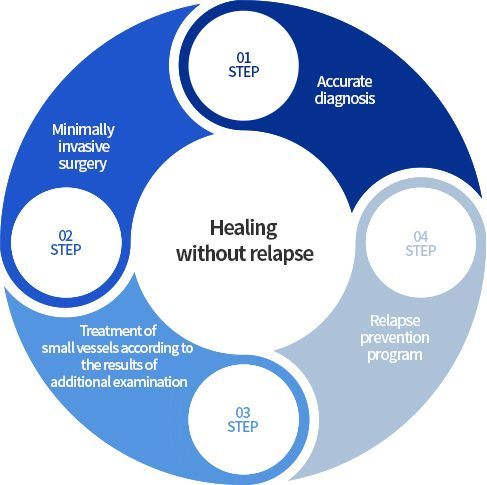 LEDAS treatment and relapse prevention process for recurrent varicose veins