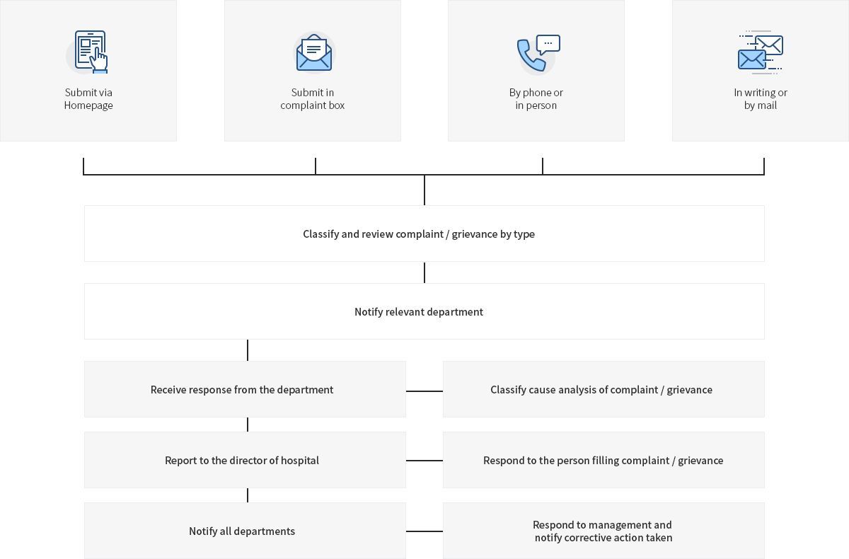 LEDAS patient complaint and grievance process flowchart, Busan, Korea