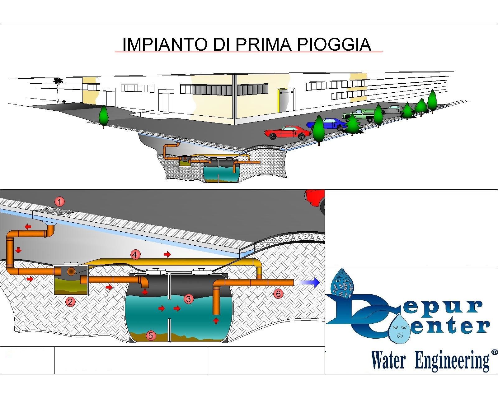 trattamento acque meteori