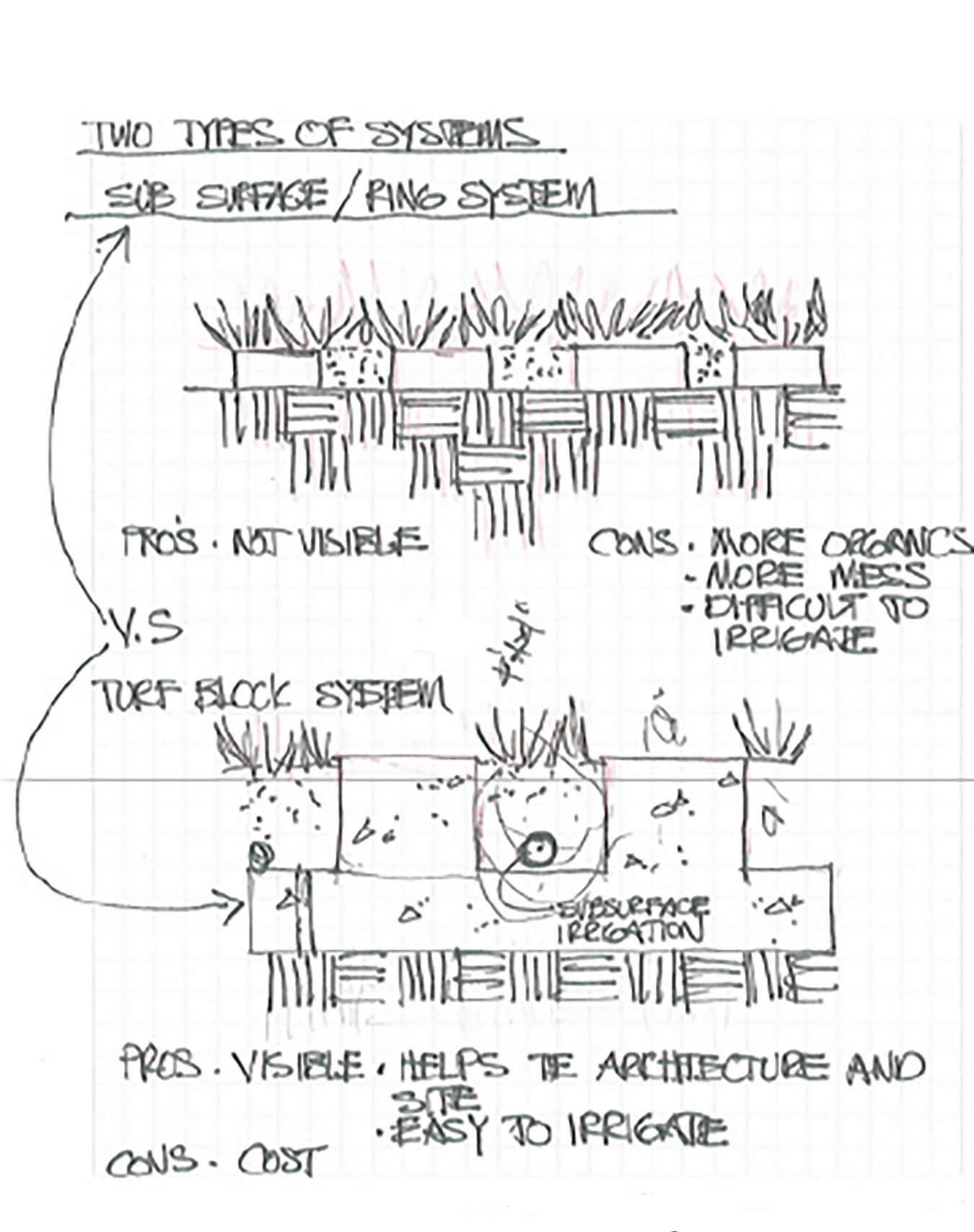 Hand-drawn comparison of two garden systems: raised bed and block system, with labeled cross-sections and notes.