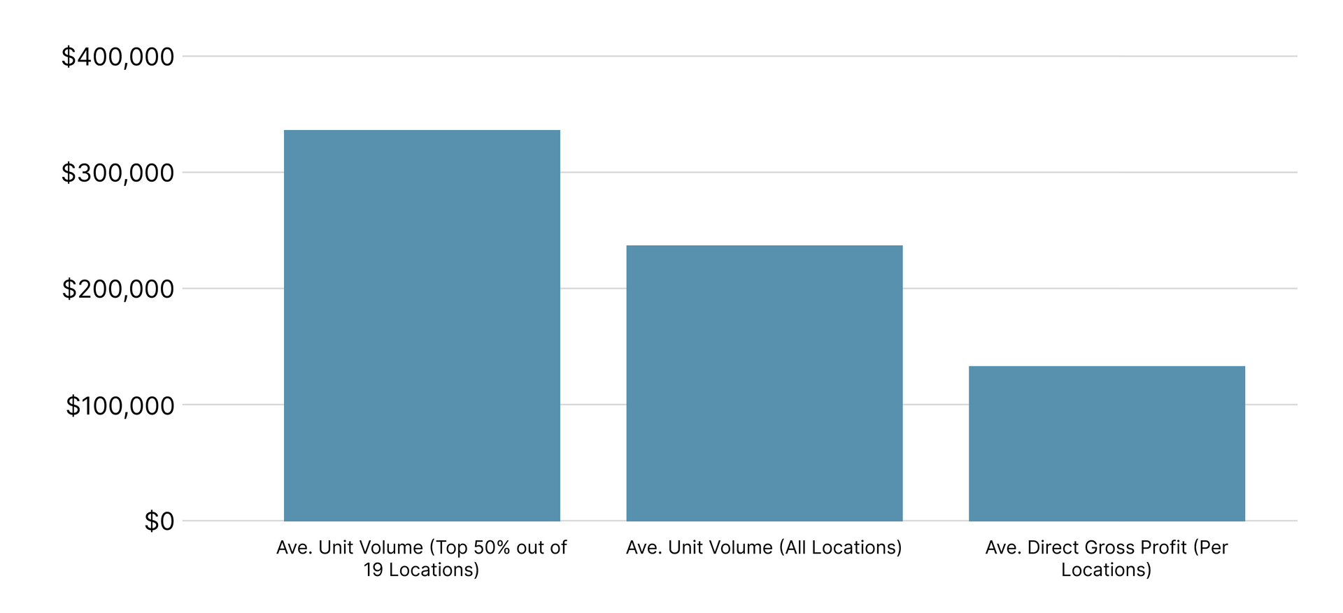 Bar graph showing sales volume for three areas: New Jersey, Ann Arbor, and San Diego.