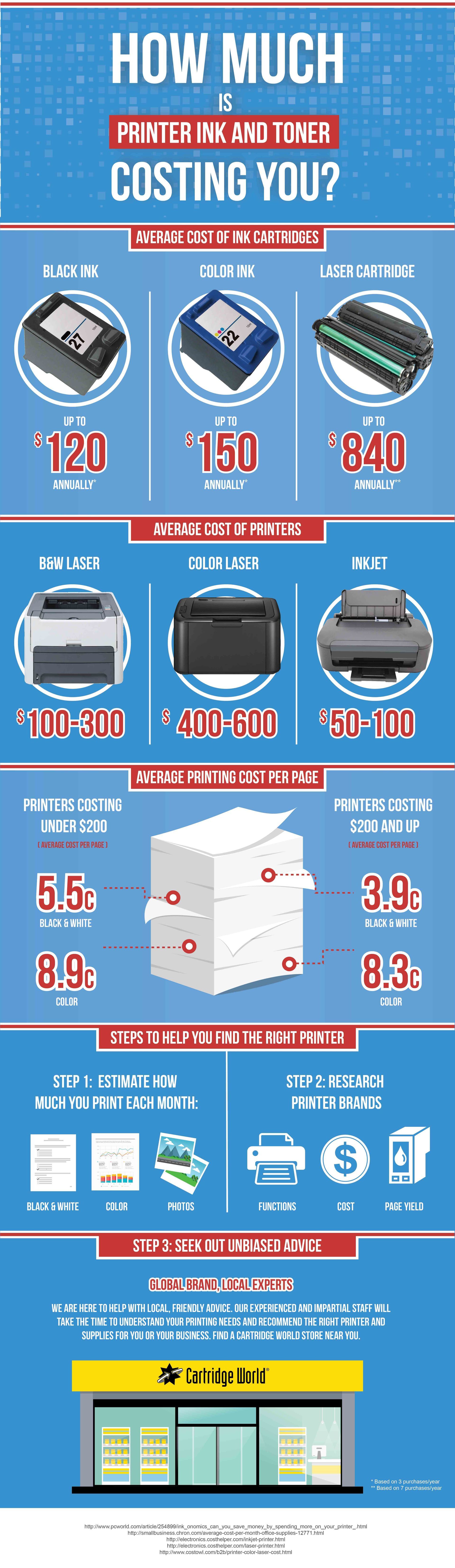 Infographic: costs of printing supplies (ink cartridges, printers, paper), with the DHL logo at the bottom.