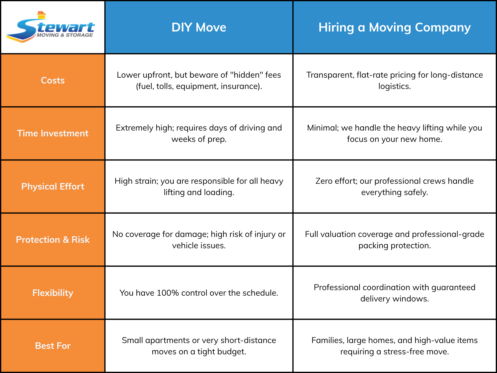 DIY move vs hiring a moving company