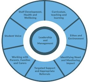 Public Health England’s 8 Principles for adopting a whole school approach to mental health and wellbeing.