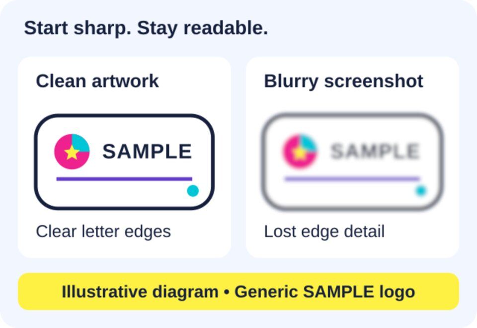 Illustrative artwork preparation diagram comparing a clean generic SAMPLE logo with a blurry screenshot