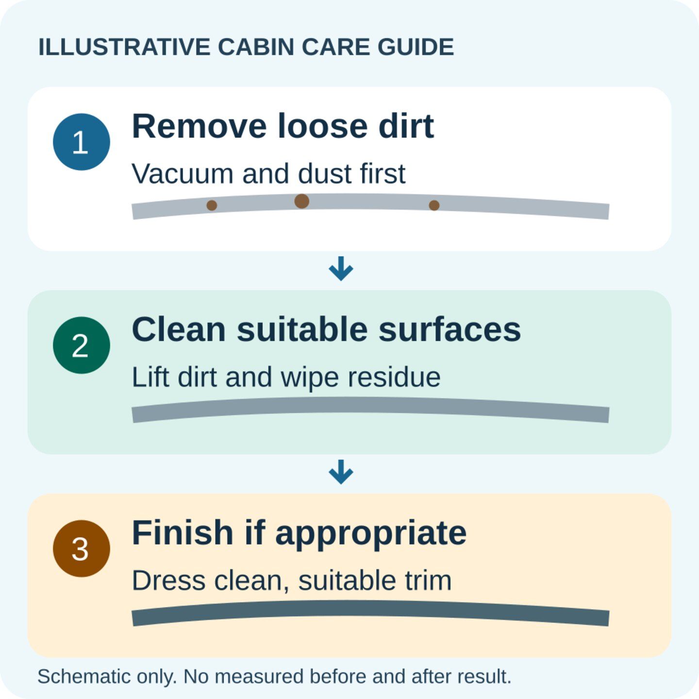 Illustrative cabin care sequence showing loose dirt removal, cleaning and optional dressing on suitable clean trim