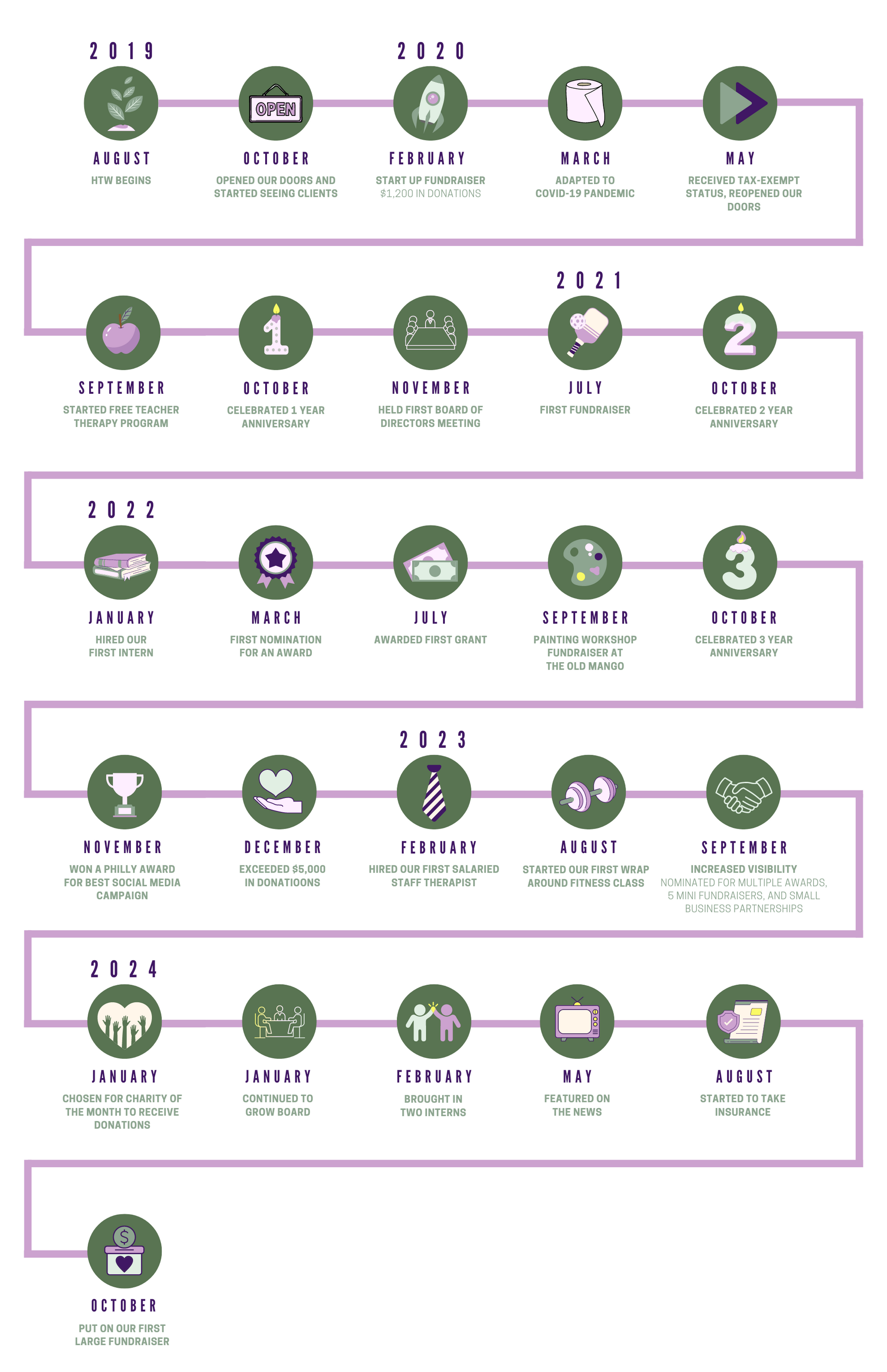 A timeline that shows HTW's journey since 2019.