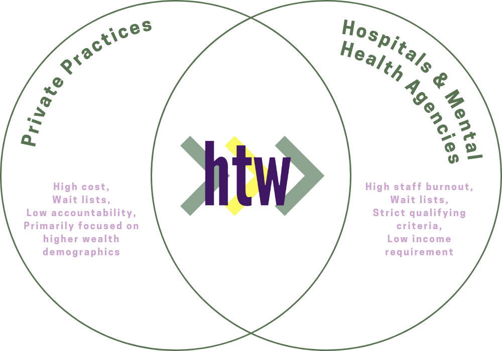 A graph showing how HTW takes benefits of both private practices and mental health agencies to create affordable therapy.