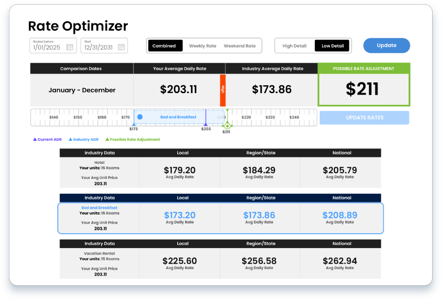 Rate optimizer dashboard displays rate comparisons, highlighting a price of $211 in green.