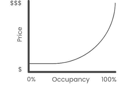 Graph shows price increasing as occupancy increases, starting flat then exponentially rising.