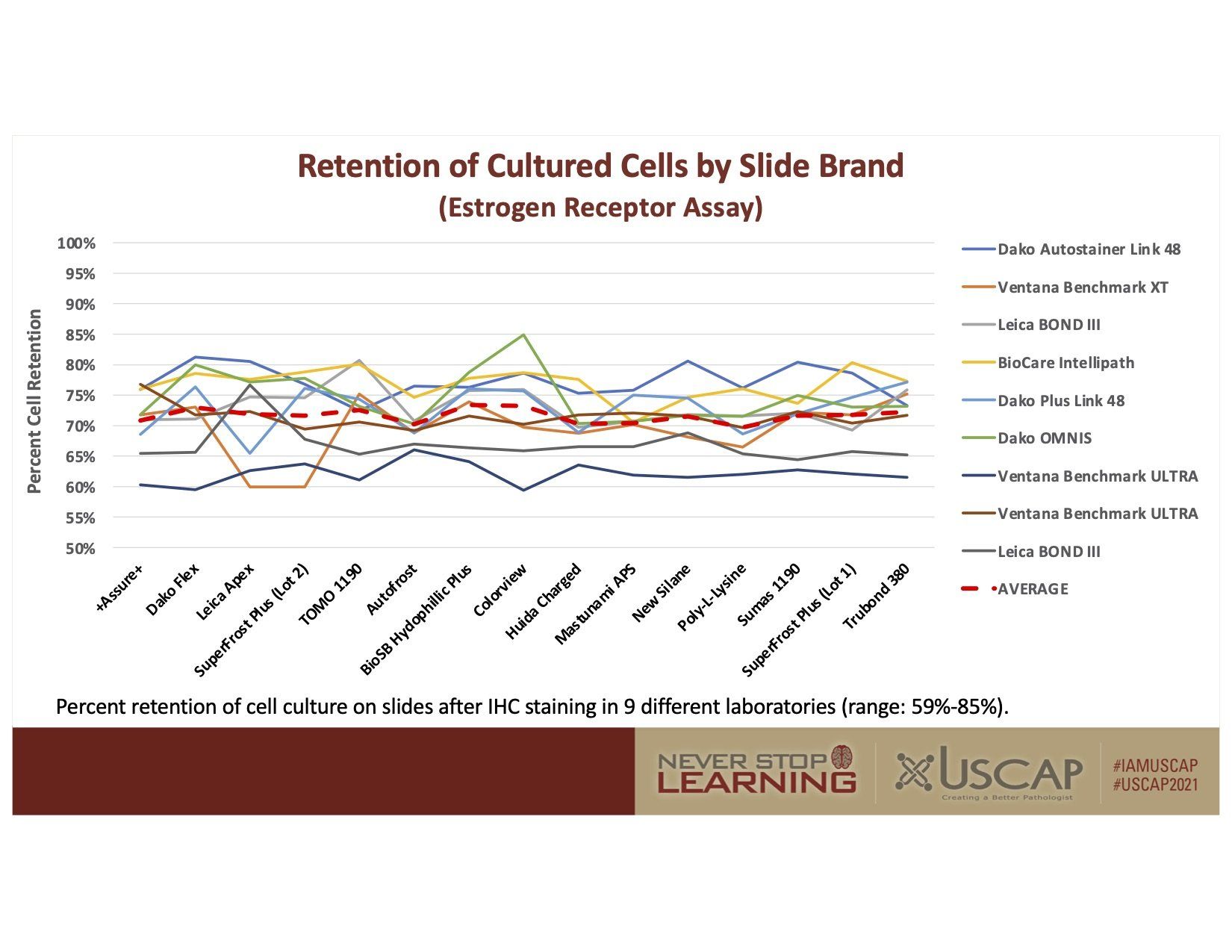 Line chart of cultured cell retention by side brand over six days with multiple colored trend lines.