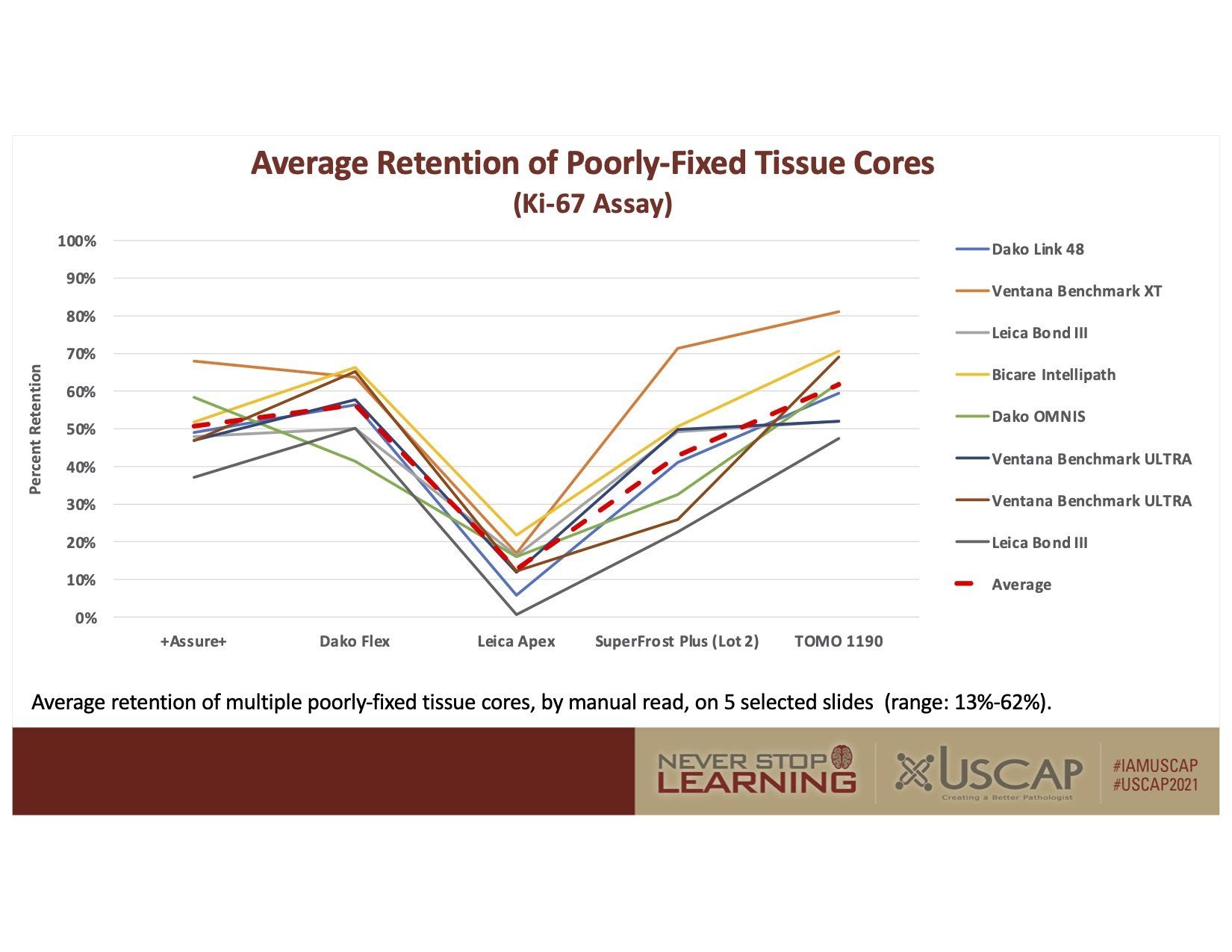 Line chart of average retention for peanut-butter tissue colors, with multiple colored lines and legend.