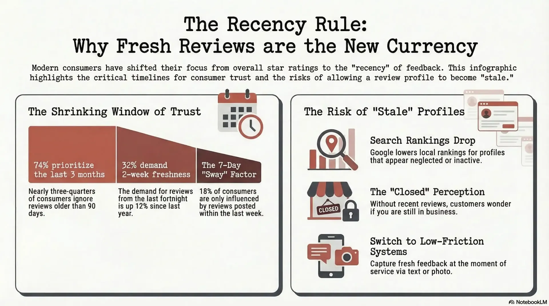 Infographic titled “The Recency Rule: Why Fresh Reviews are the New Currency” with two comparison panels and icons.