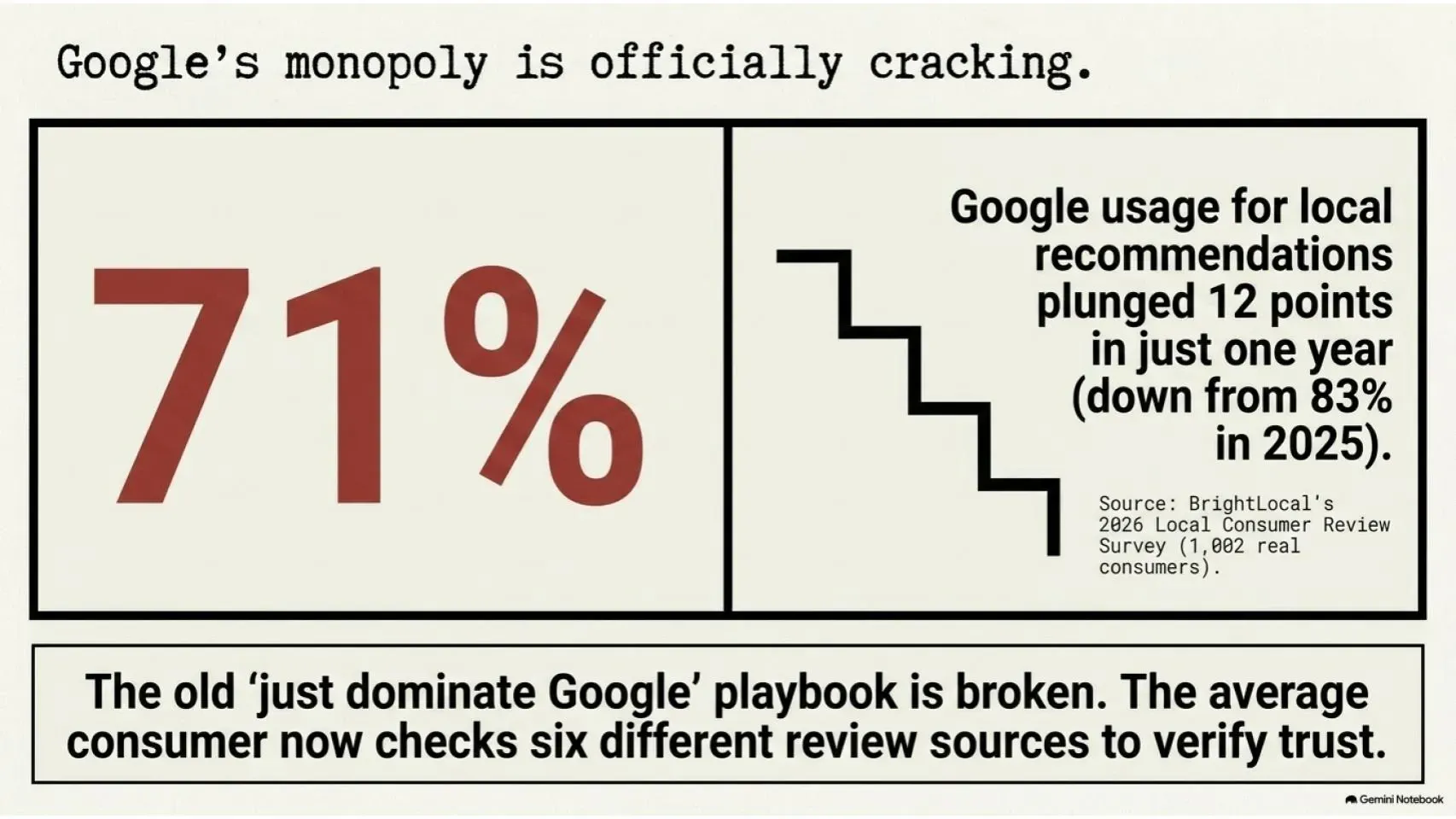Infographic showing Google’s local recommendation usage falling to 71%, with review sites listed.