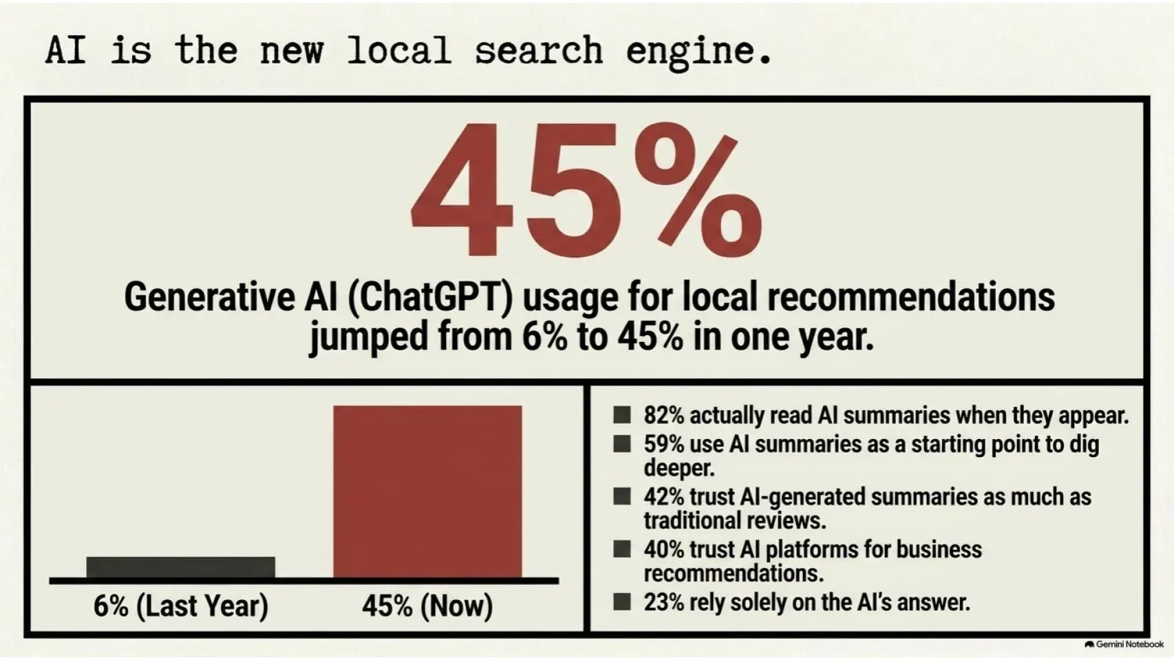 Chart showing “AI is the new local search engine”: ChatGPT usage for local recommendations rose from 6% to 45% in one year.