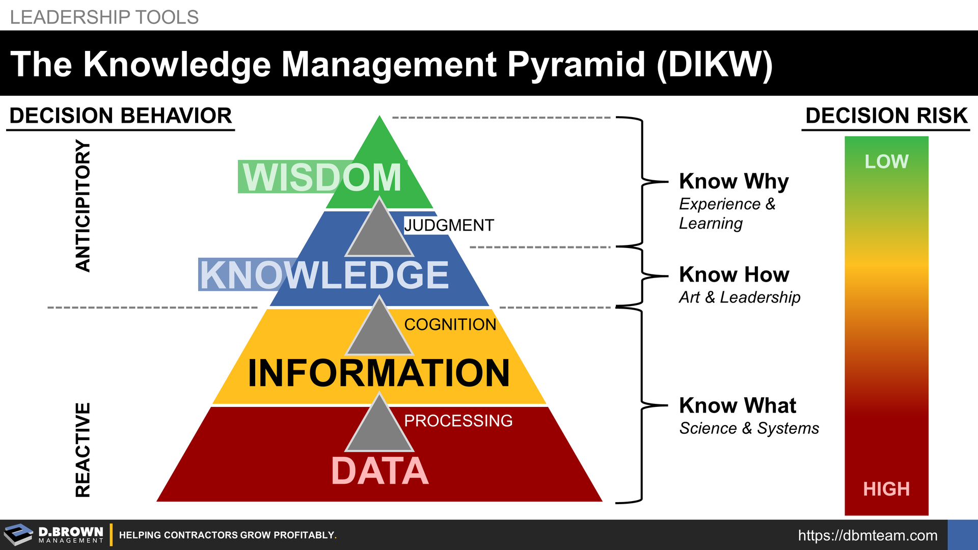 Knowledge Management Pyramid (DIKW) with DATA, INFORMATION, KNOWLEDGE, WISDOM layers in colored tiers.