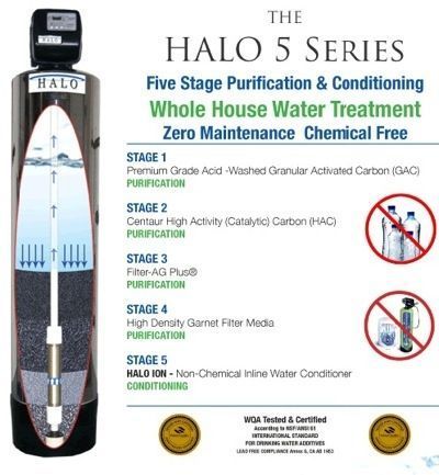 HALO 5-stage whole-house water treatment system infographic with filter stages and product image