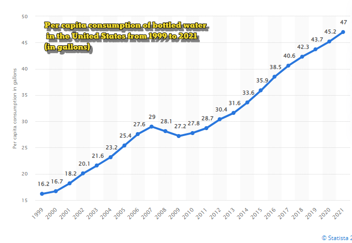 Blue line chart showing a steady rise with a small dip, annotated with yearly values.