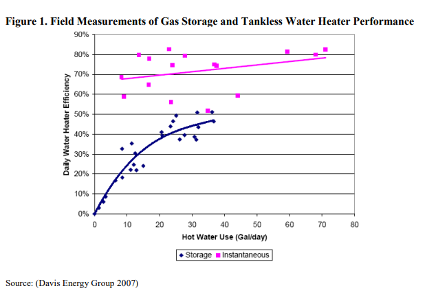 Scatter plot of gas storage and tankless water heater performance, with blue and magenta trend lines.