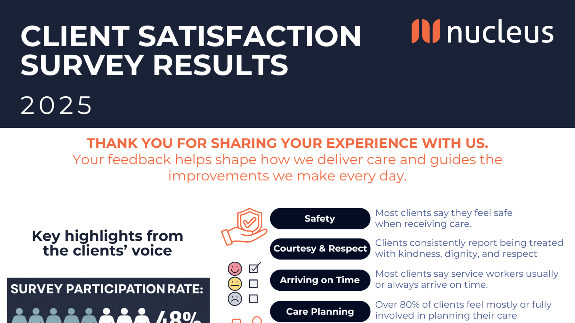 Client satisfaction survey results 2025 infographic with key highlights and participation rate