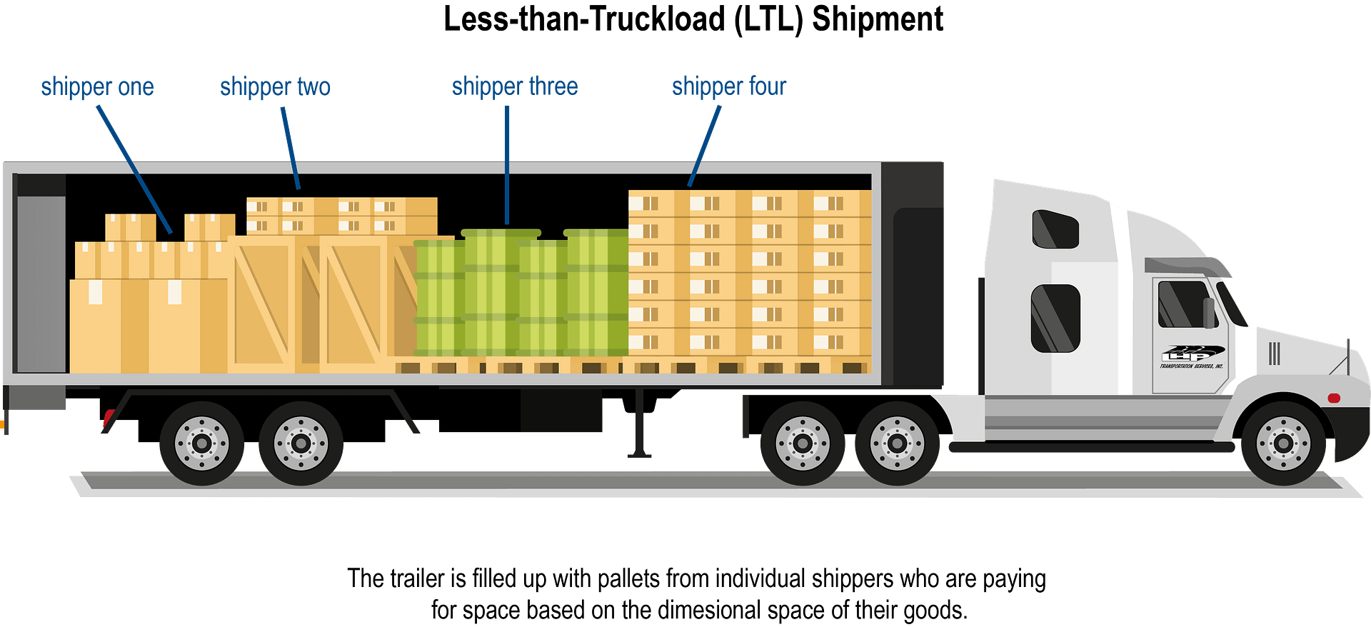 A white semi truck is loaded with boxes and pallets.