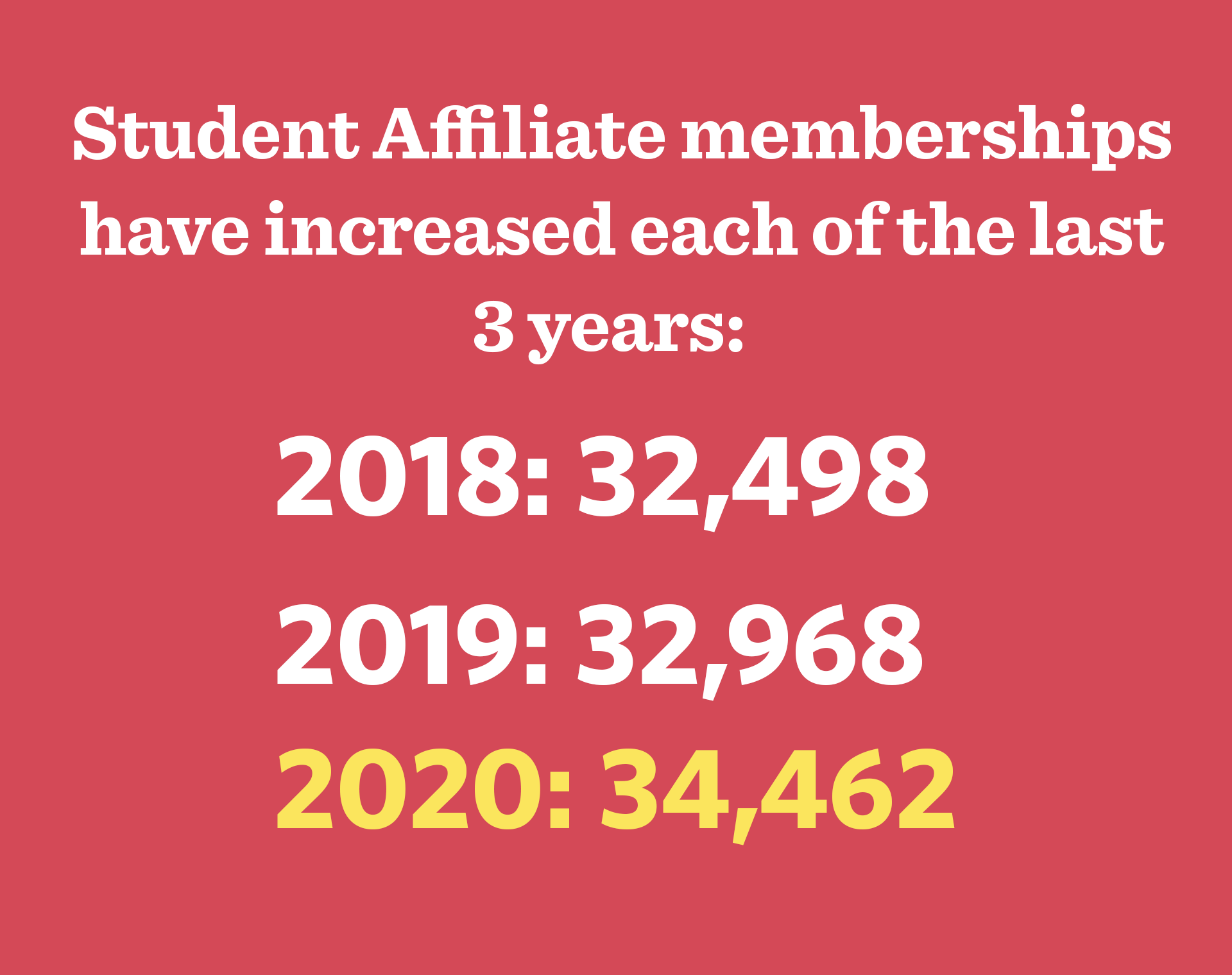 APA Membership by the Numbers