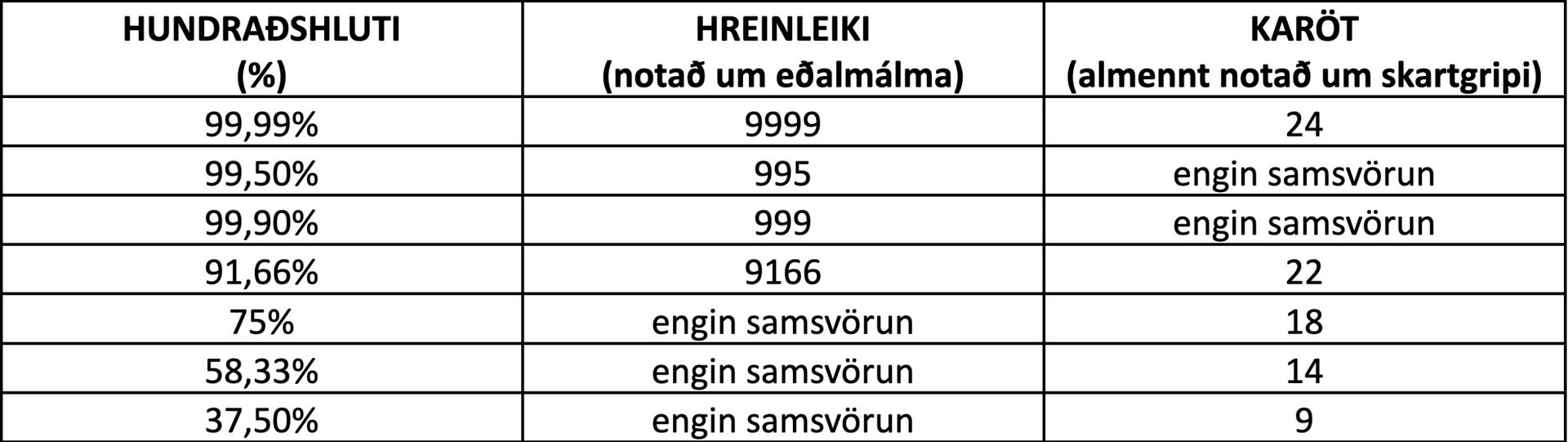 Tafla yfir prósentur námskrár, bókafjölda og kaflafjölda á hvítum bakgrunni.