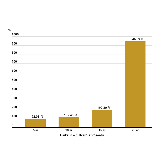 Súlurit með fjórum gullstöngum sem sýna gildi sem hækka úr 82,08 í 946,59 á 5, 10, 15 og 20 árum.