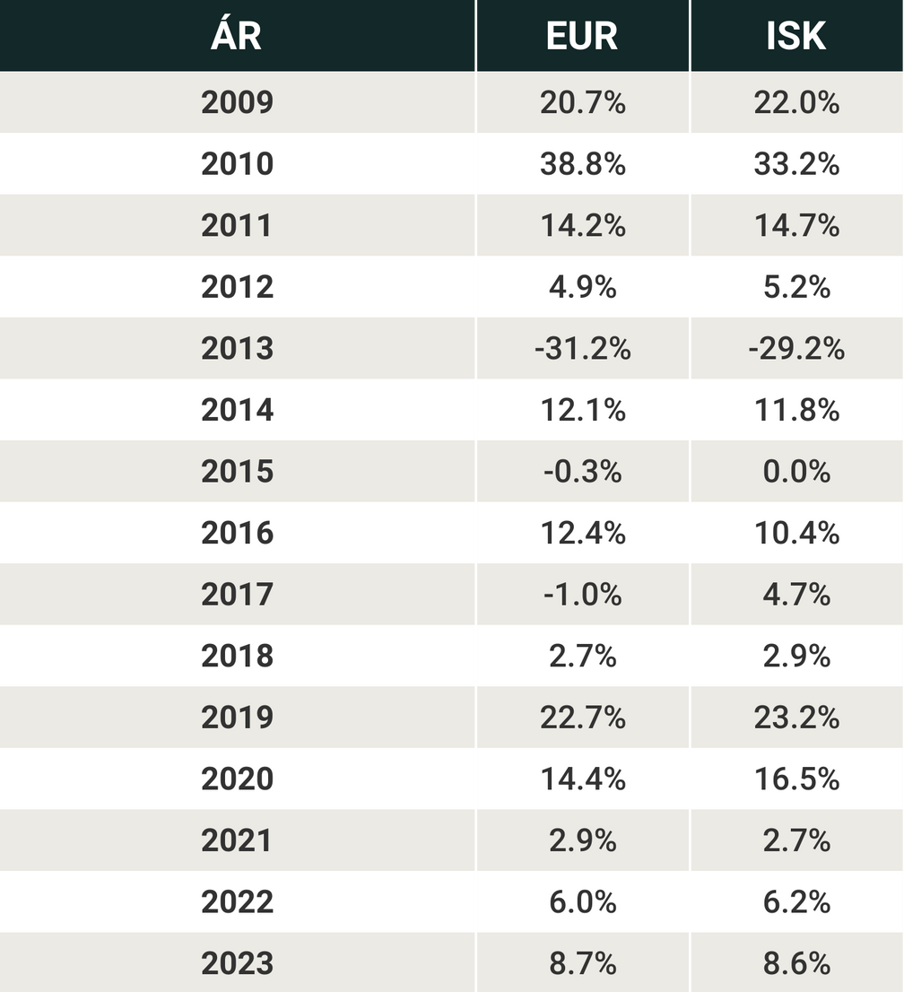 Tafla yfir árlegar prósentubreytingar fyrir evrur og krónur frá 2009 til 2023.